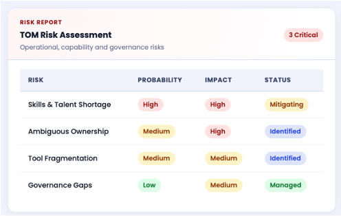 Operating Model Design platform view showing real-time data and controls