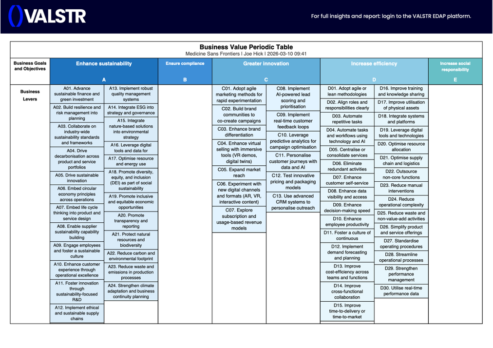 Business Goal Alignment platform view showing real-time data and controls